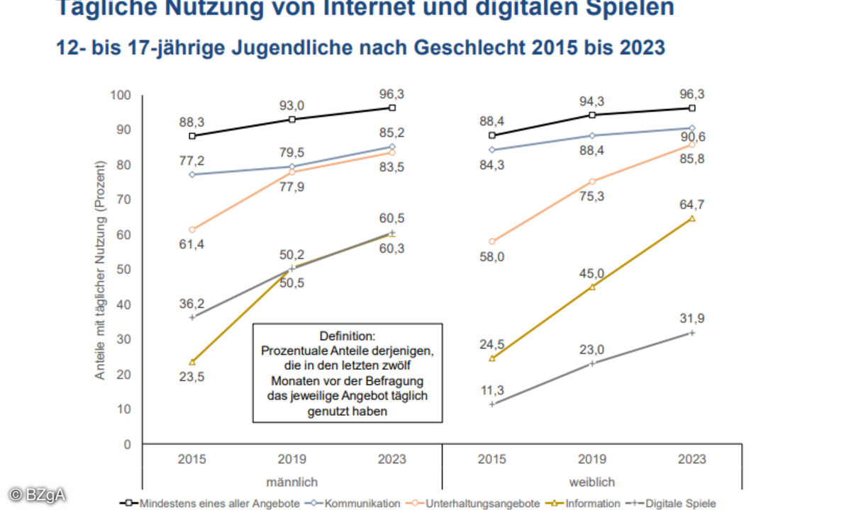 bzga-spiele-und-internet-taeglich