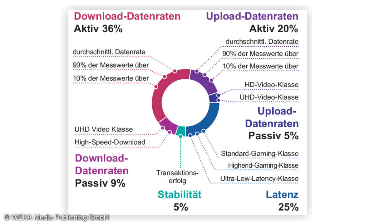Festnetztest erfasste Leistungen