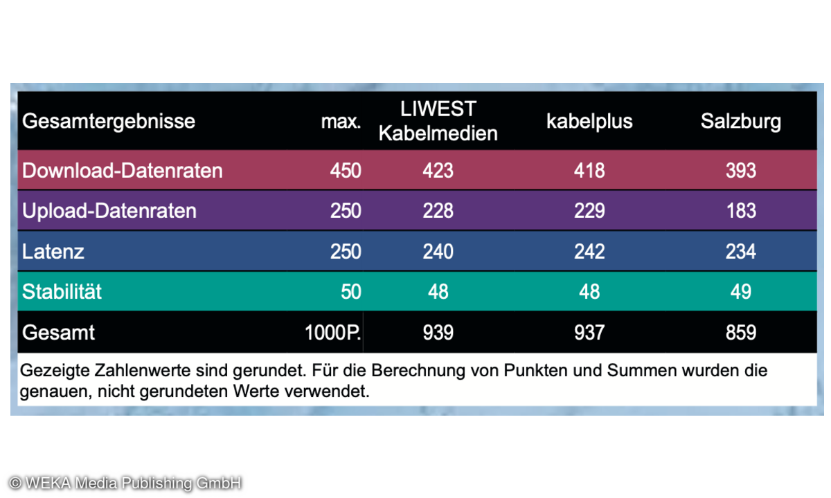 Gesamtergebnis Festnetztest Österreich 2024: Regionale Anbieter
