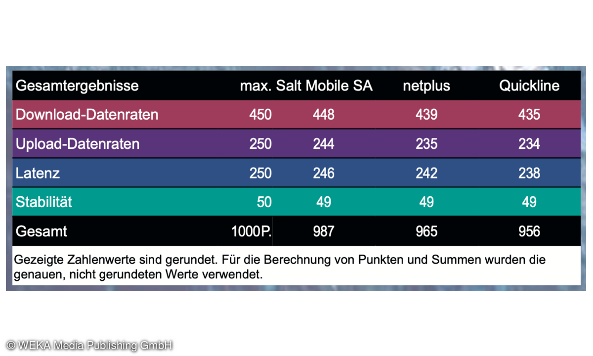 Gesamtergebnis Festnetztest Schweiz 2024: Regionale Anbieter