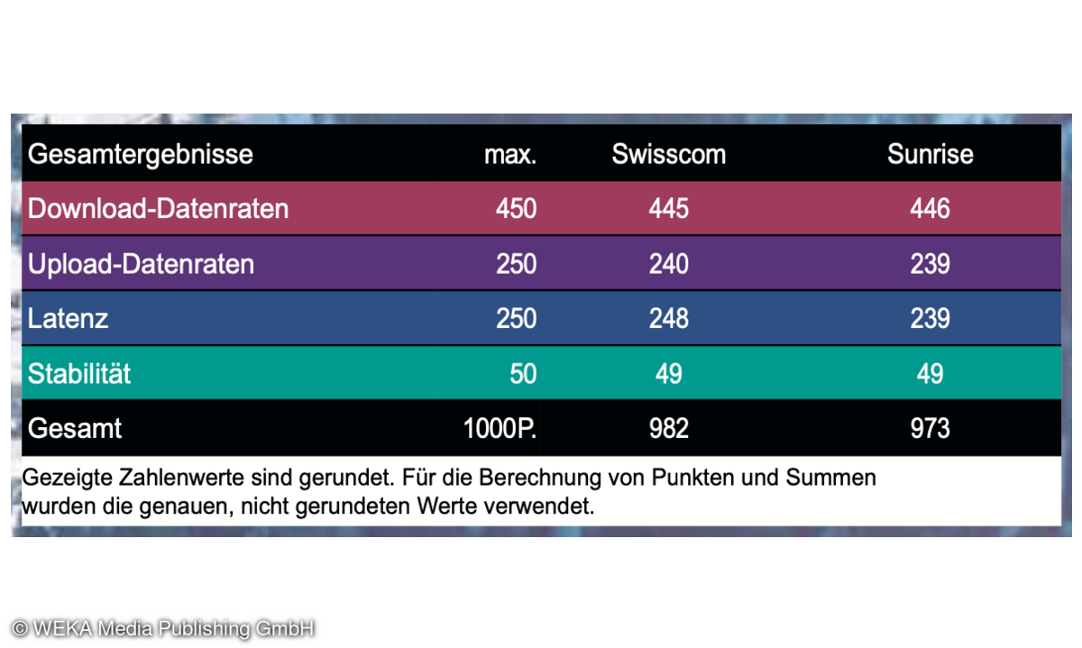 Gesamtergebnis Festnetztest Schweiz 2024: Landesweite Anbieter