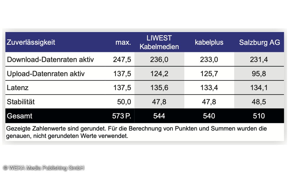 Festnetztest Österreich 2024: Regionale Anbieter - Zuverlässigkeit