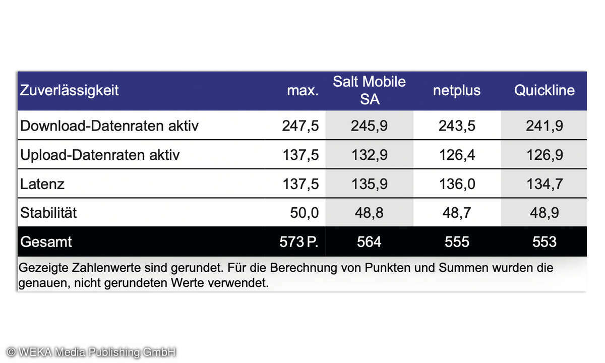 Festnetztest Schweiz 2024: Regionale Anbieter - Zuverlässigkeit