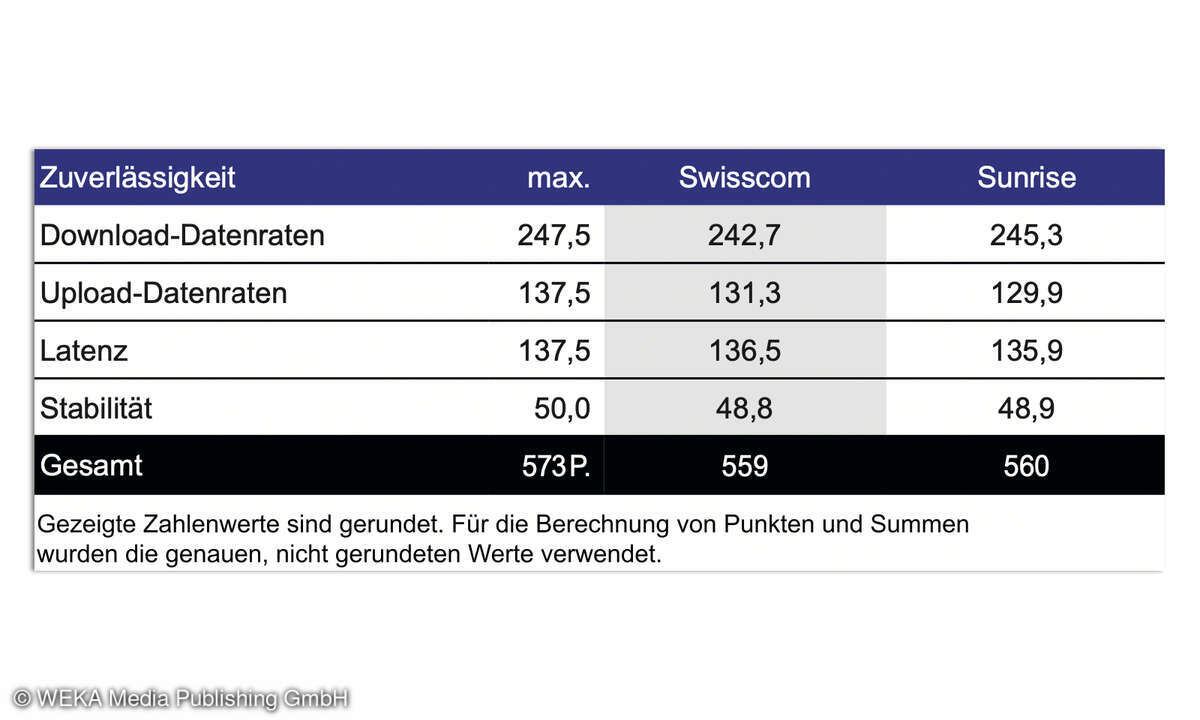 Festnetztest Schweiz 2024: Landesweite Anbieter - Zuverlässigkeit