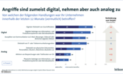 Datendiebstahl, Spionage und Sabotage