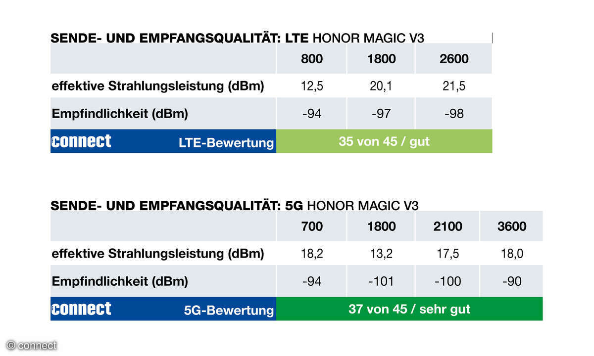 honor-magic-v3-senden-empfangen-lte-5g
