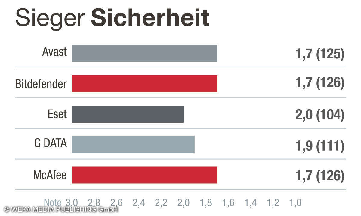1. Platz in der Kategorie