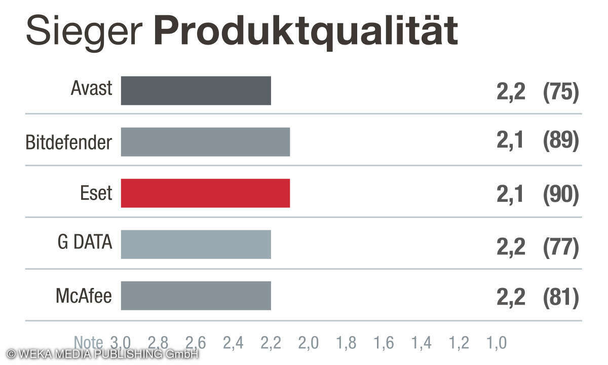 1. Platz in der Kategorie 
