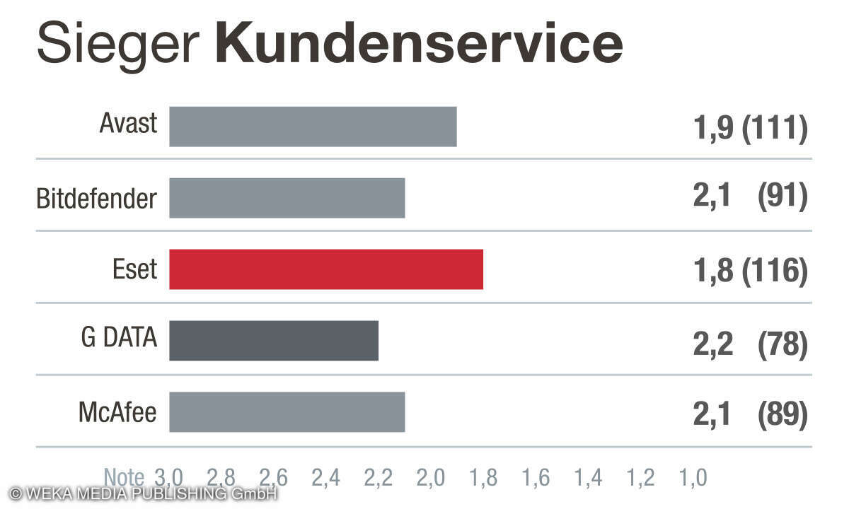 1. Platz in der Kategorie