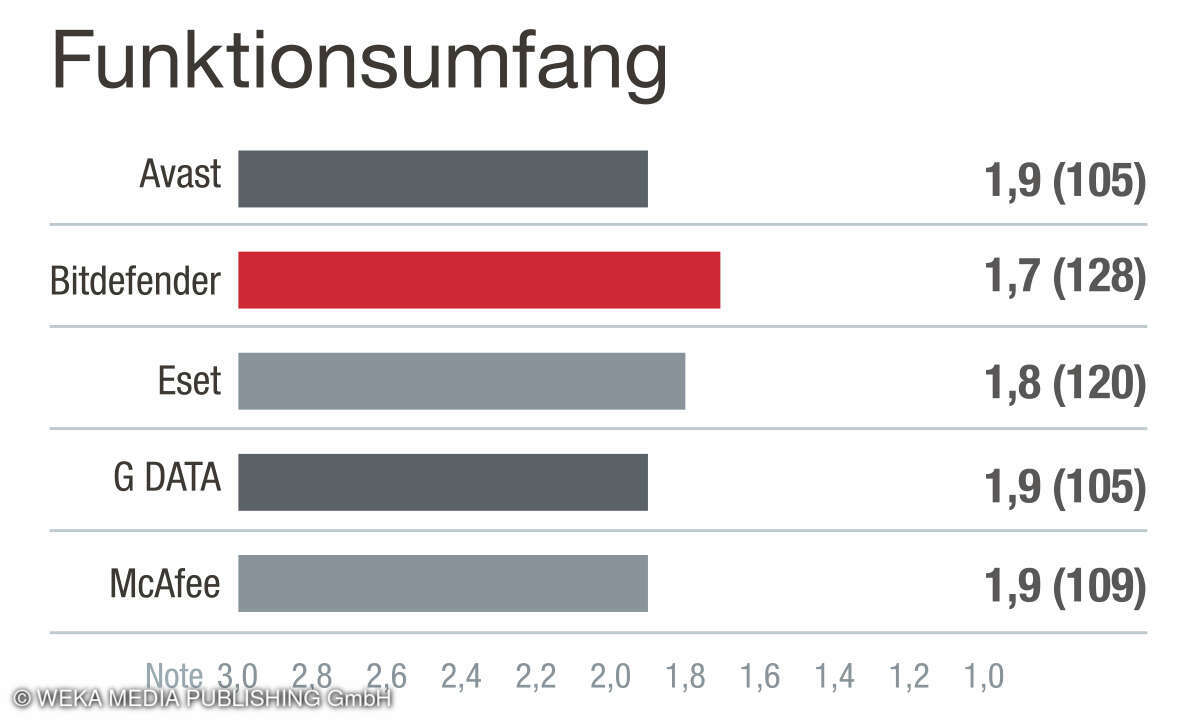 Aspekt Funktionsumfang, Kategorie Produktqualität, Kundenbefragung Antivirensoftare 2024