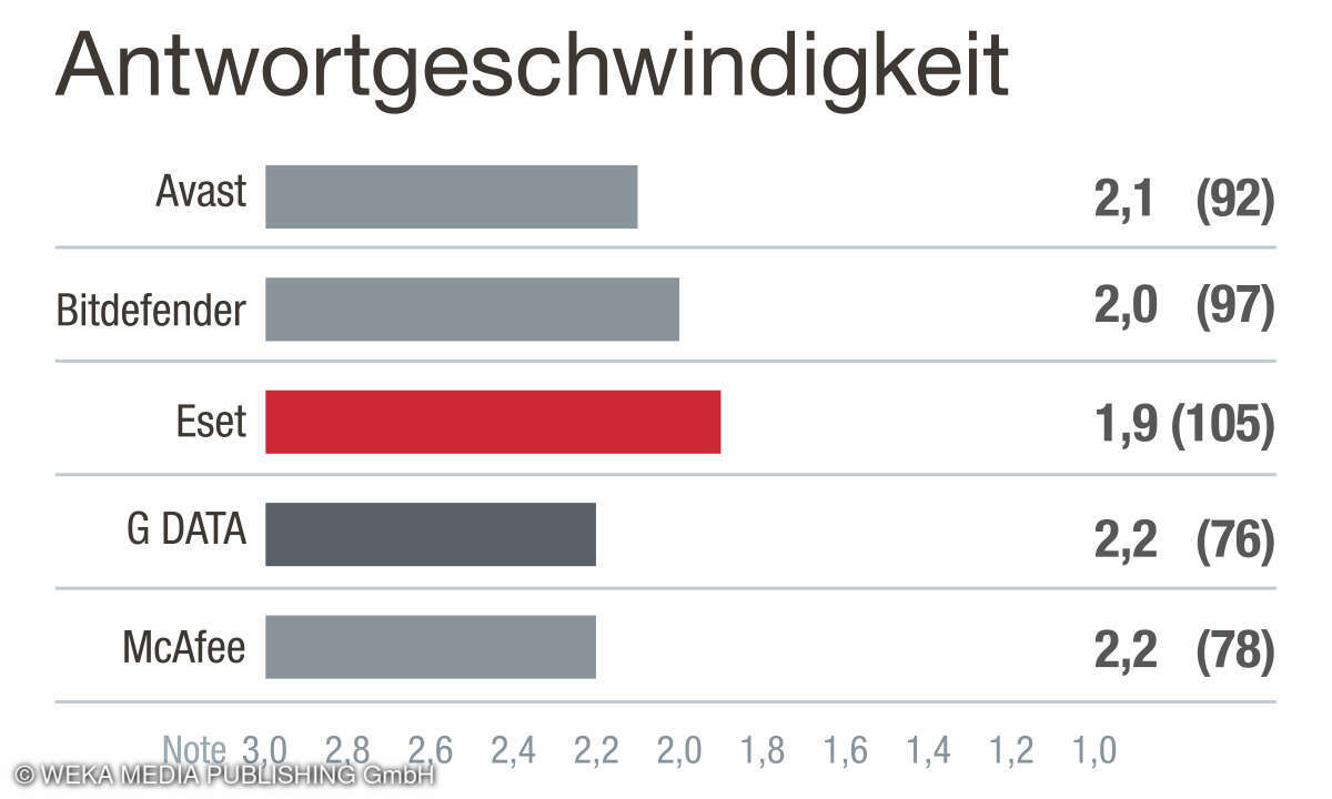 Aspekt Antwortgeschwindigkeit, Kategorie Kundenservice, Kundenbefragung Antivirensoftare 2024