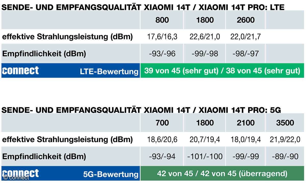 Xiaomi 14T Test Vergleich 14T Pro Funkeigenschaften