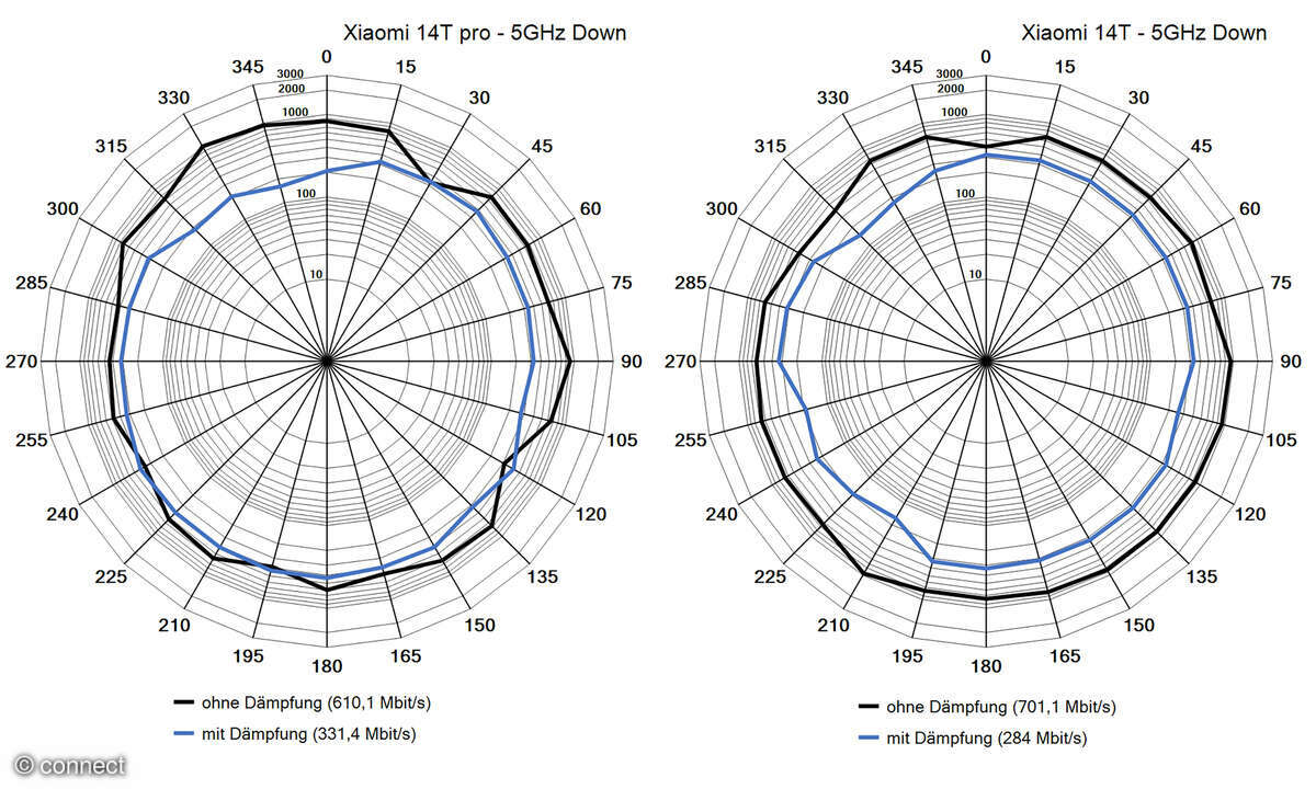 Xiaomi 14T und 14T Pro WiFi Diagramm Vergleich
