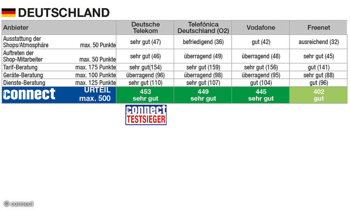 shoptest-2024-deutschland
