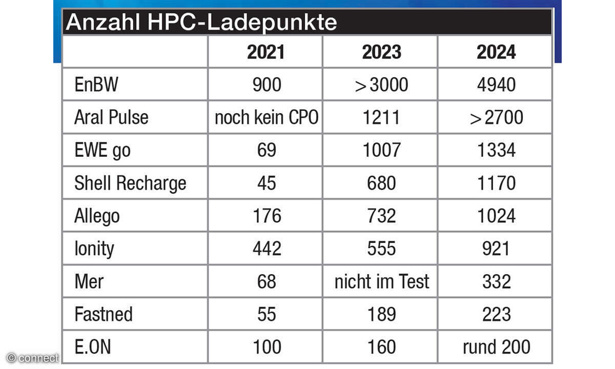 Ladenetztest 2024: Weitere Infos Ausbau der HPC-Ladepunkte