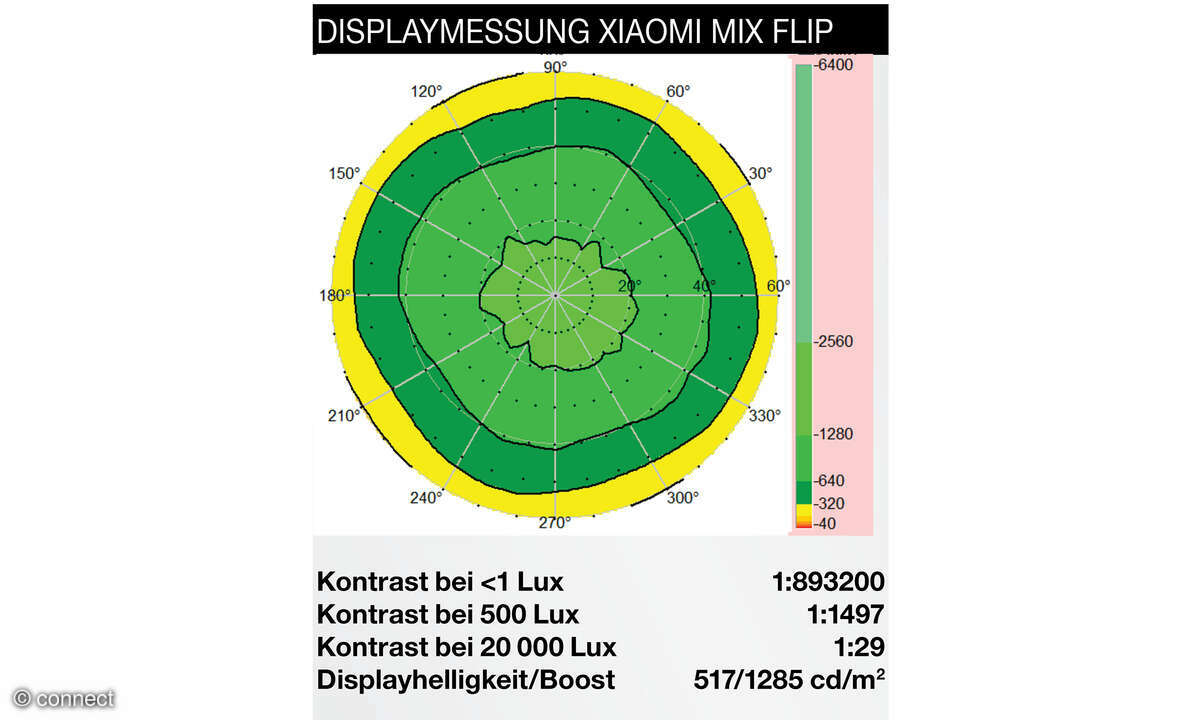 Xiaomi Mix Flip Displaydiagramm