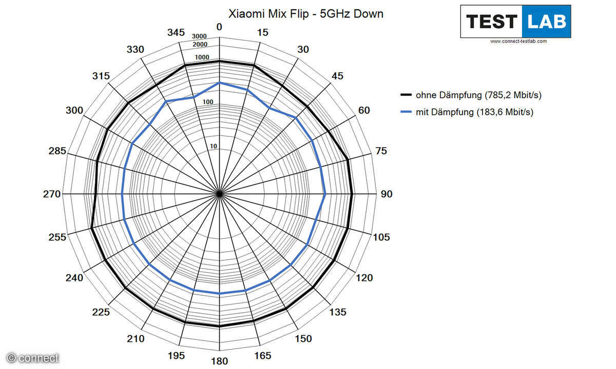 Xiaomi Mix Flip WiFi Diagramm