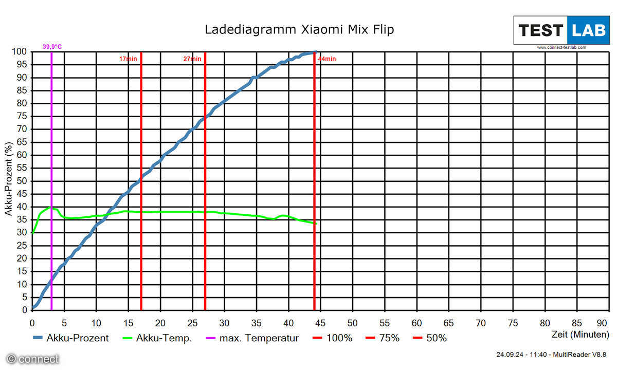 Xiaomi Mix Flip Aufladen Diagramm