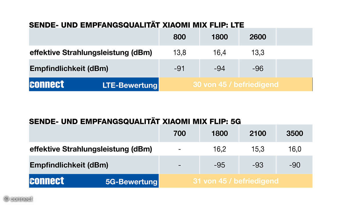 Xiaomi Mix Flip Funkeigenschaften Tabelle