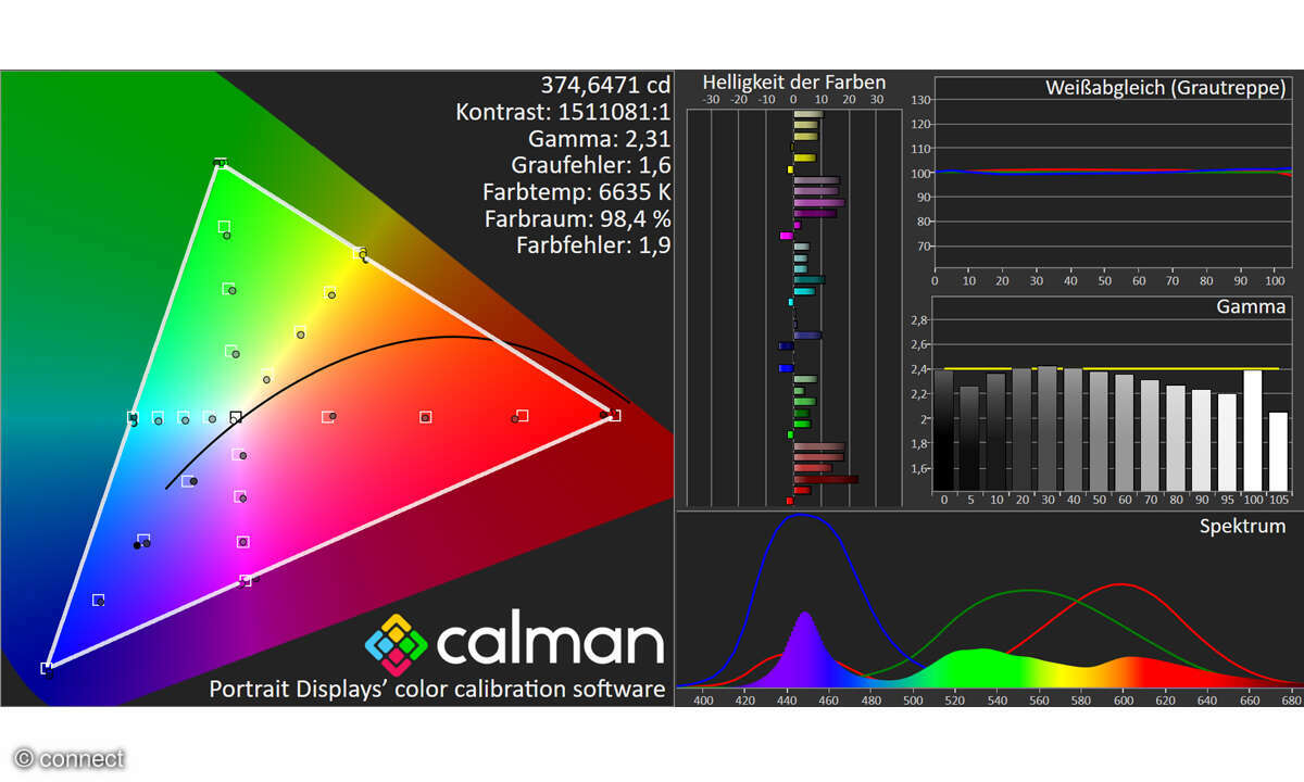 Samsung GU98DU9079U: Bildmessung HDTV Full-HD, BT.709, 8 Bit