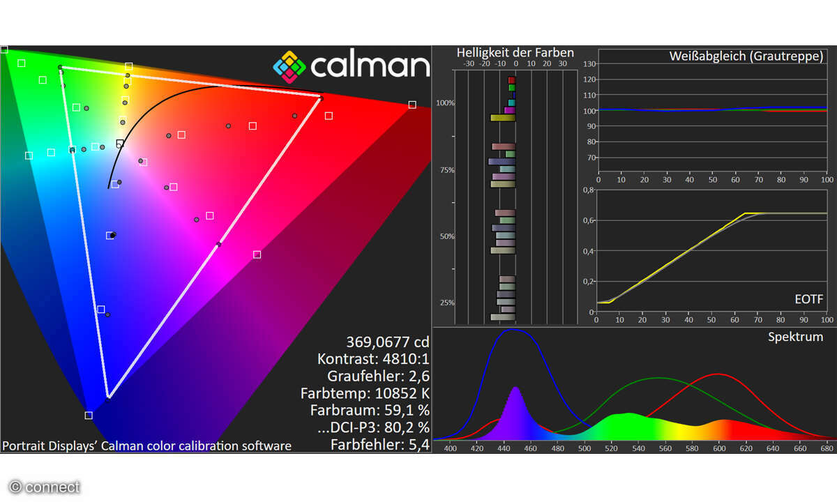 Samsung GU98DU9079U: Bildmessung Ultra-HD HDR BT.2100 12 Bit