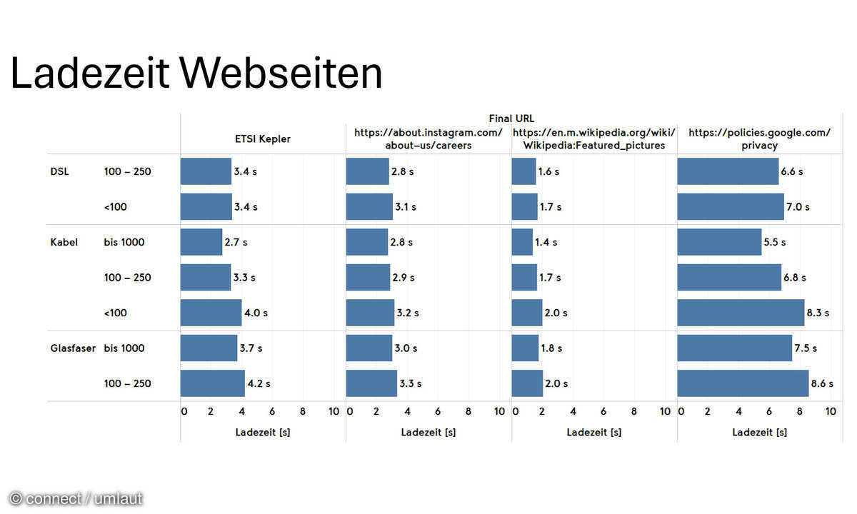 Ladezeiten Web-Seiten