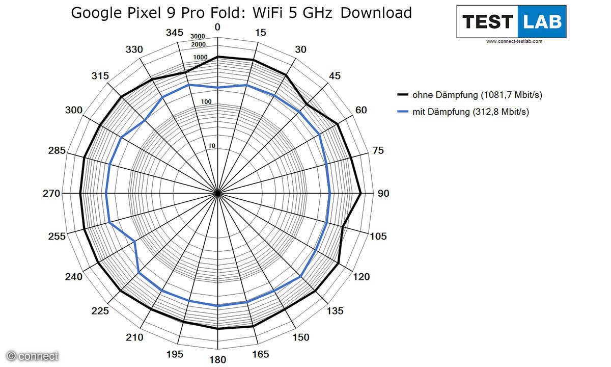 Google Pixel 9 Pro Fold Test WiFi Diagramm