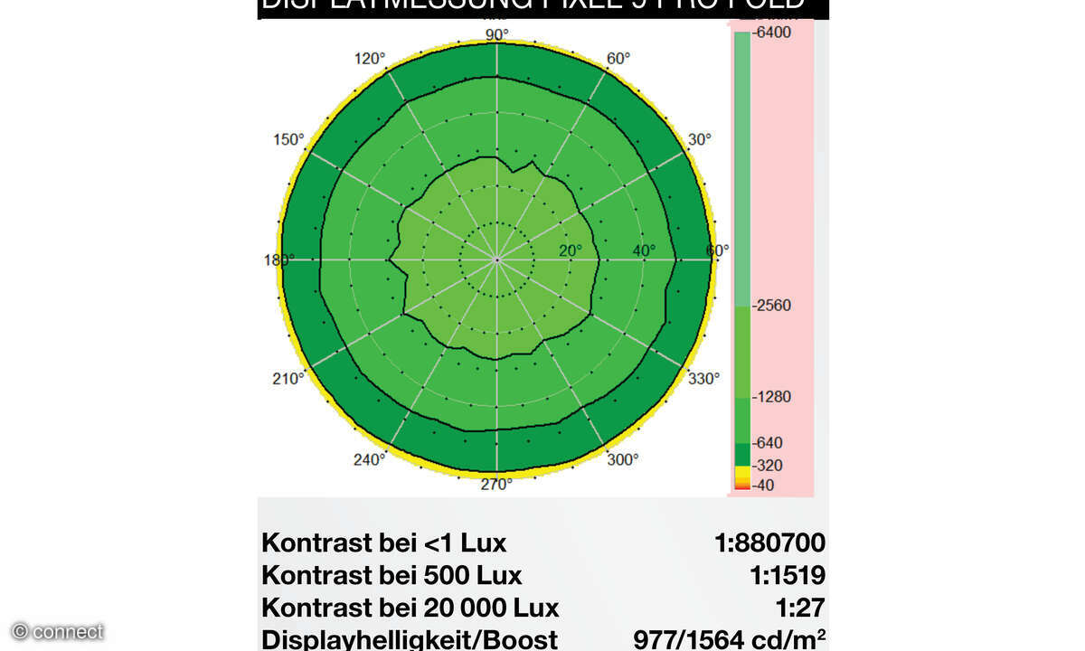 Google Pixel 9 Pro Fold Test Displaydiagramm