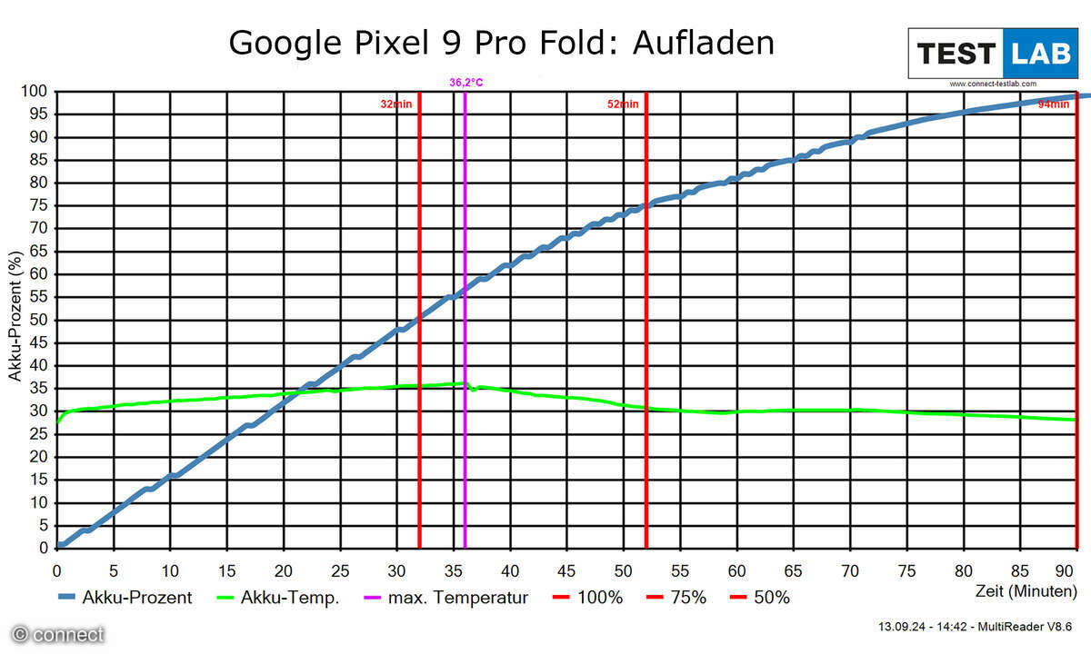 Google Pixel 9 Pro Fold Test Aufladen Diagramm