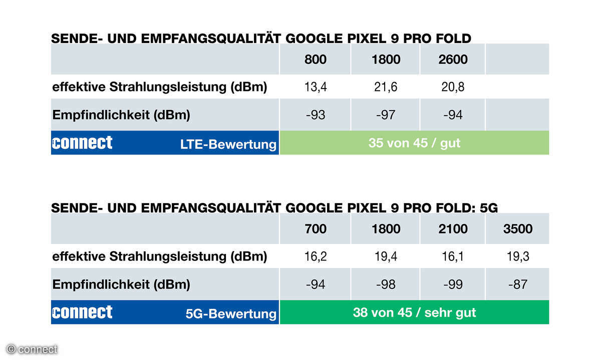 Google Pixel 9 Pro Fold Test Funkeigenschaften