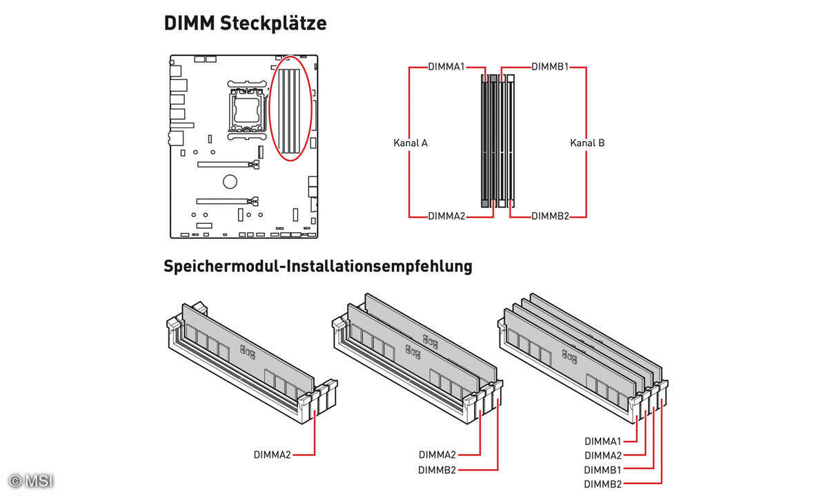 Die RAM-Bänke befinden sich üblicherweise in der Nähe der CPU (links oben). Sie sind in zwei Kanäle unterteilt, hier