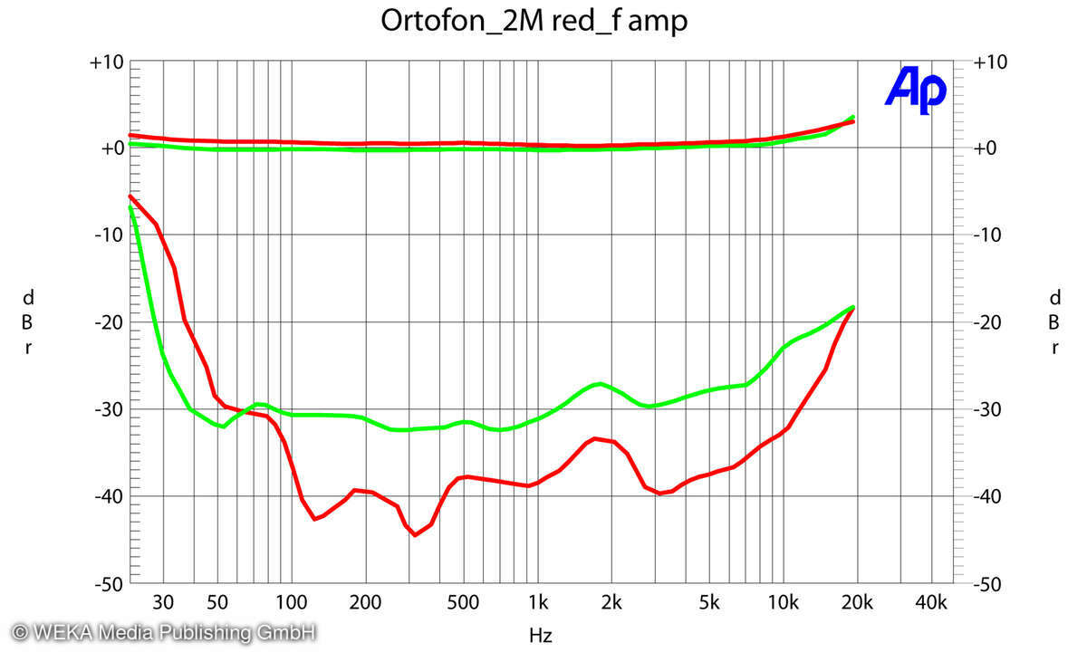 ortofon-2m-red-frequenzgang-diagramm