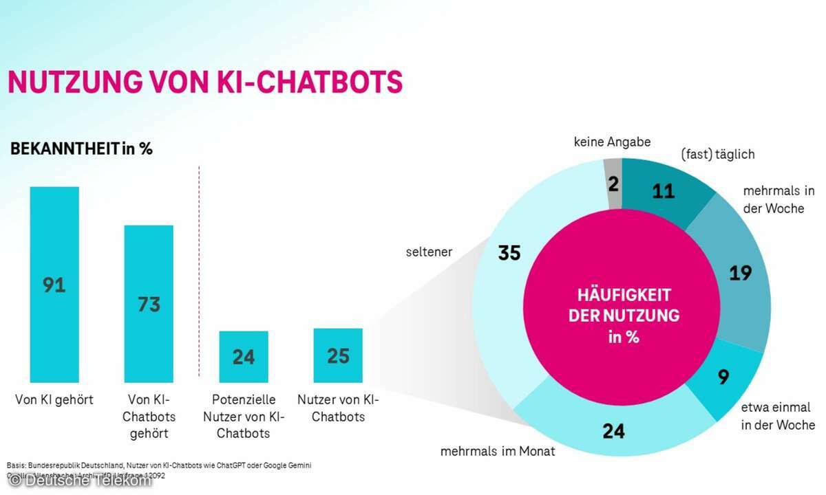 Nutzung von KI-Chatbots