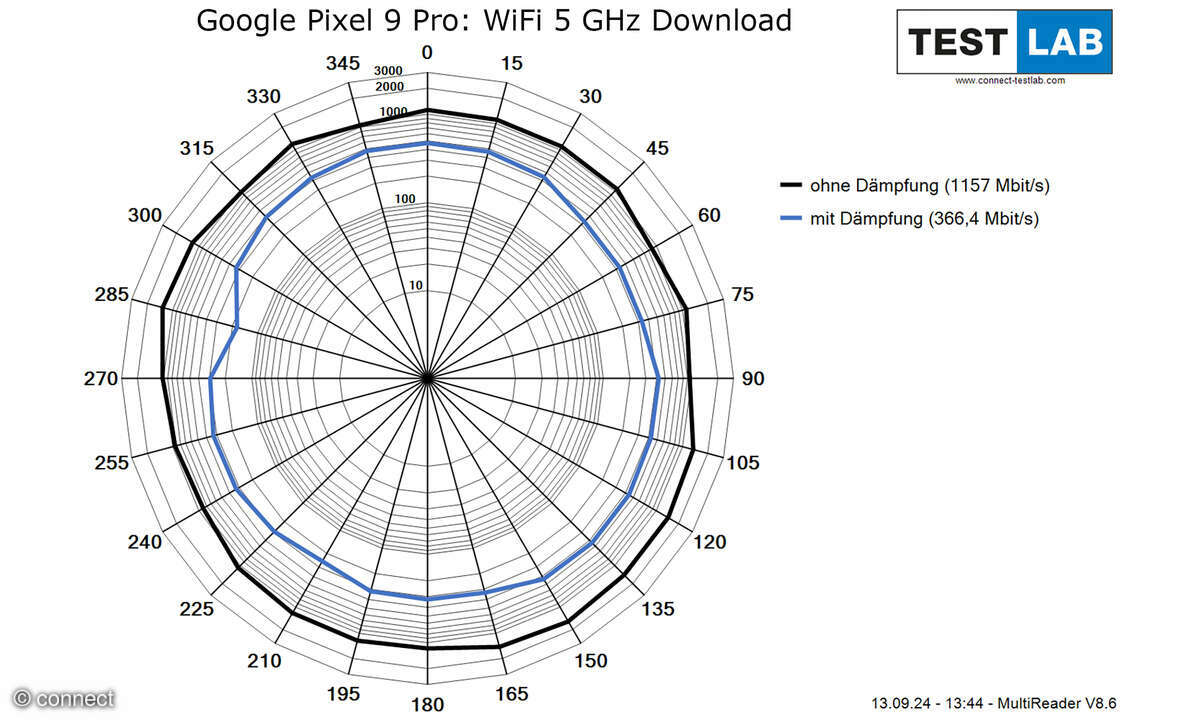 Google Pixel 9 Pro WiFi Diagramm