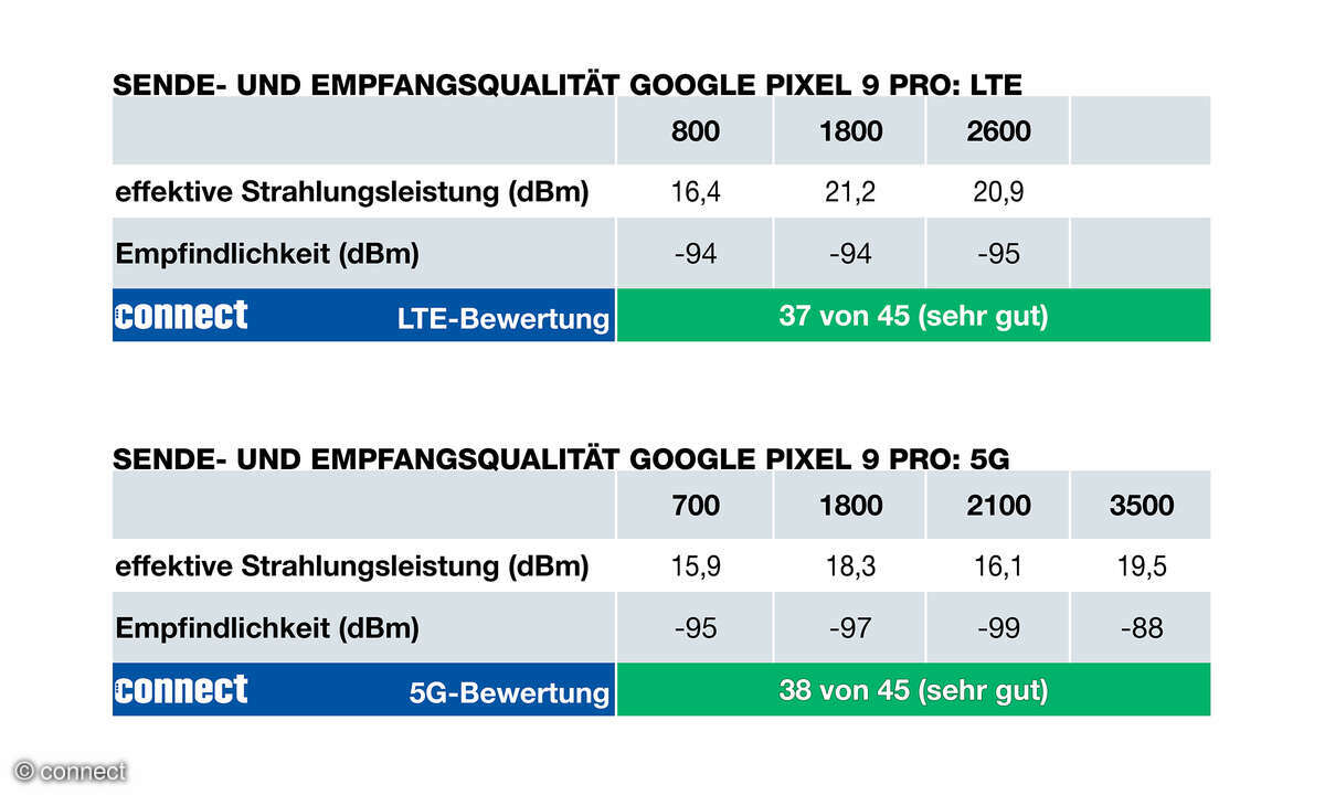 Google Pixel 9 Pro Funkeigenschaften Tabelle