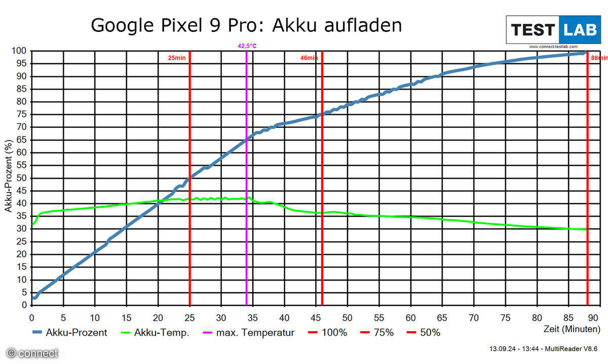 Google Pixel 9 Pro Akku aufladen Diagramm