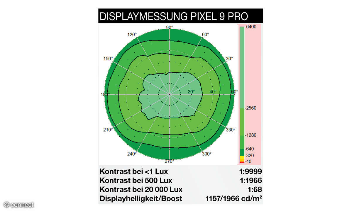 Google Pixel 9 Pro Test Displaymessung Diagramm