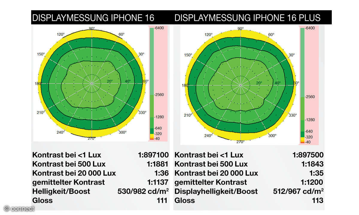 Apple iPhone 16 Plus Test Displaydiagramme
