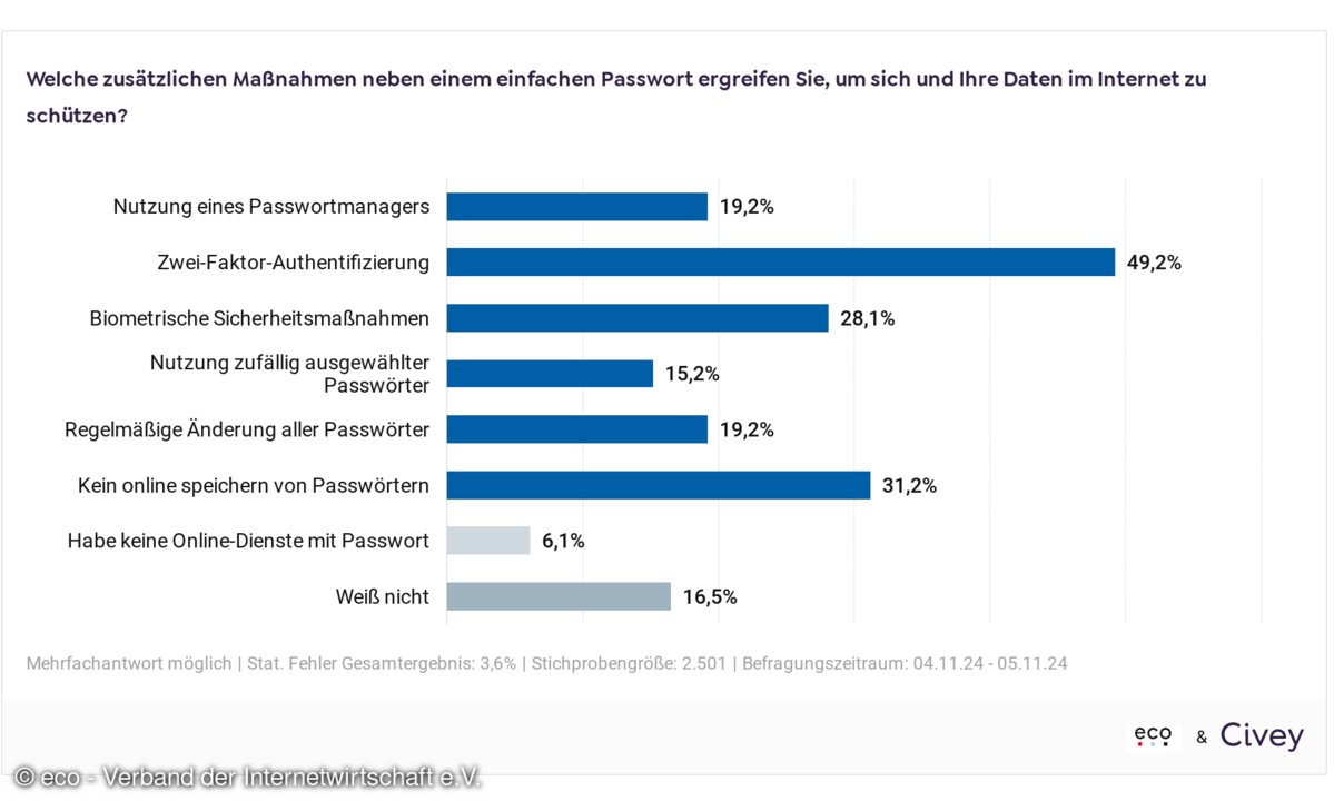 eco-umfrage-world-more-than-a-password-day