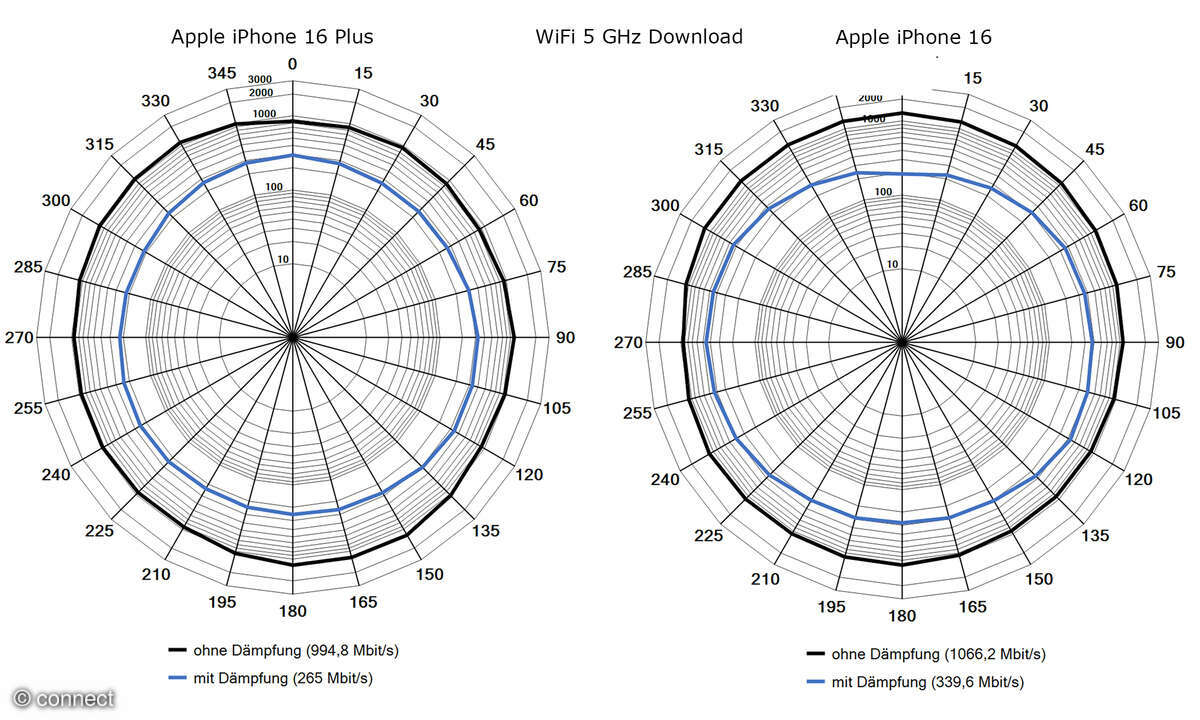 Apple iPhone 16 Plus Test WiFi Diagramme