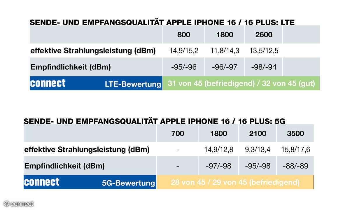 Apple iPhone 16 Plus Test Funkeigenschaften