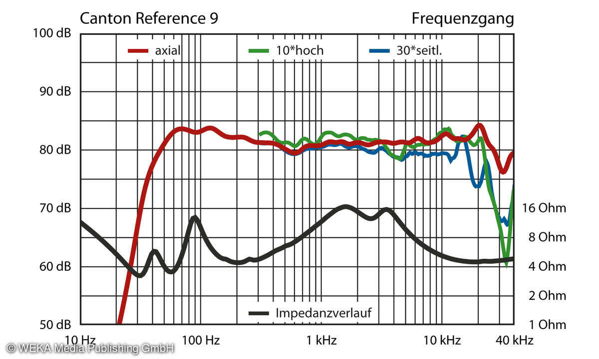 canton-reference-9-impedanzverlauf-frequenzgang