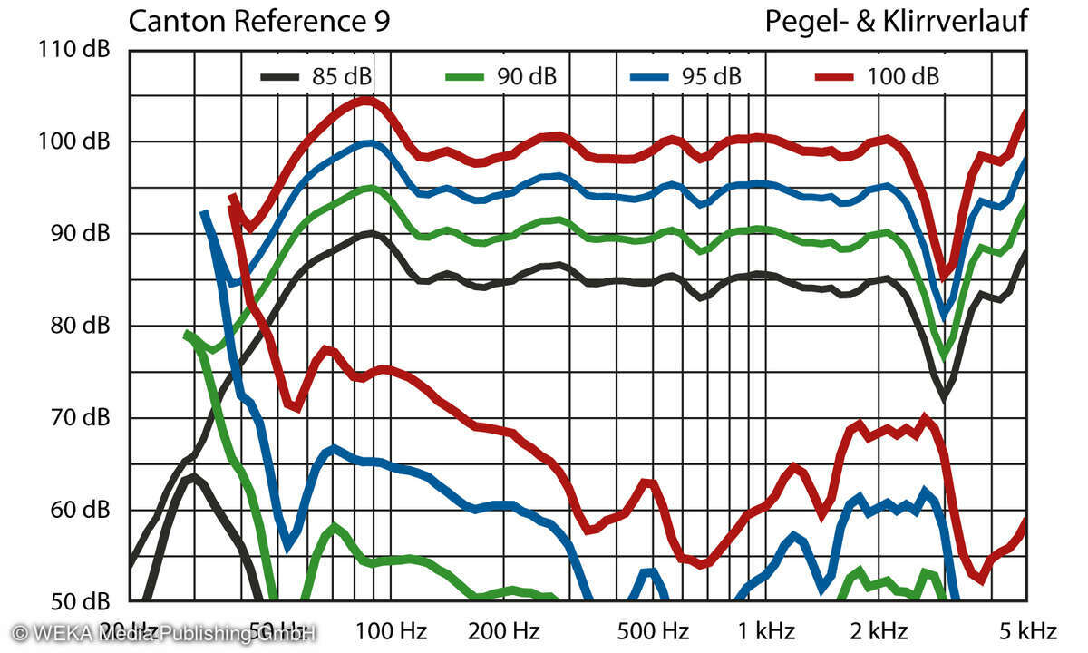 canton-reference-9-klirr-pegel