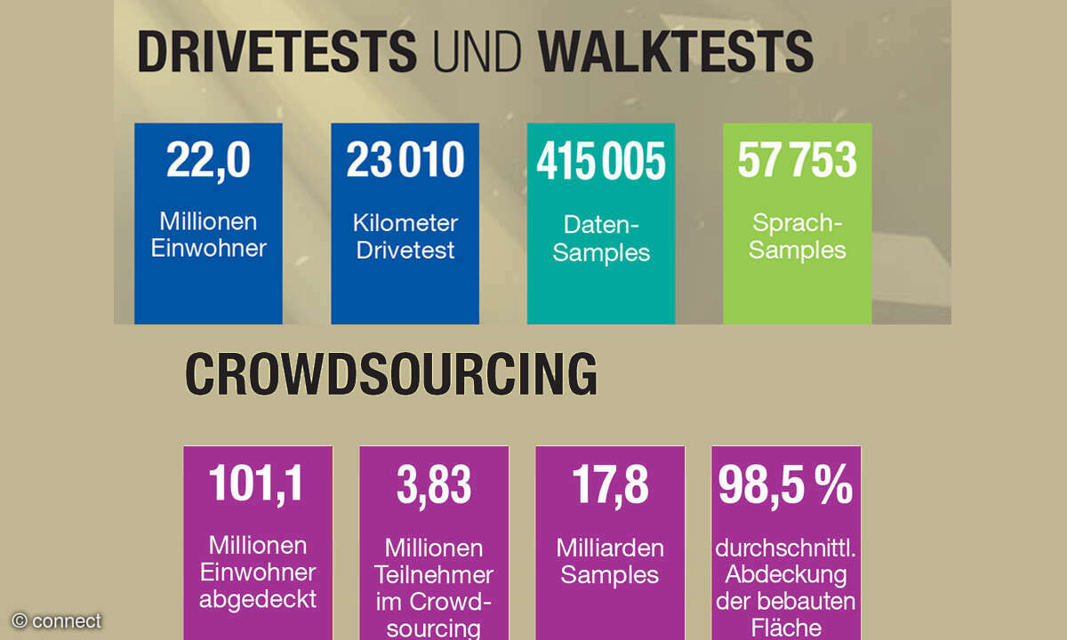 Mobilfunknetztest 2025: Anzahl Drive- u. Walktests, Crowdsourcing