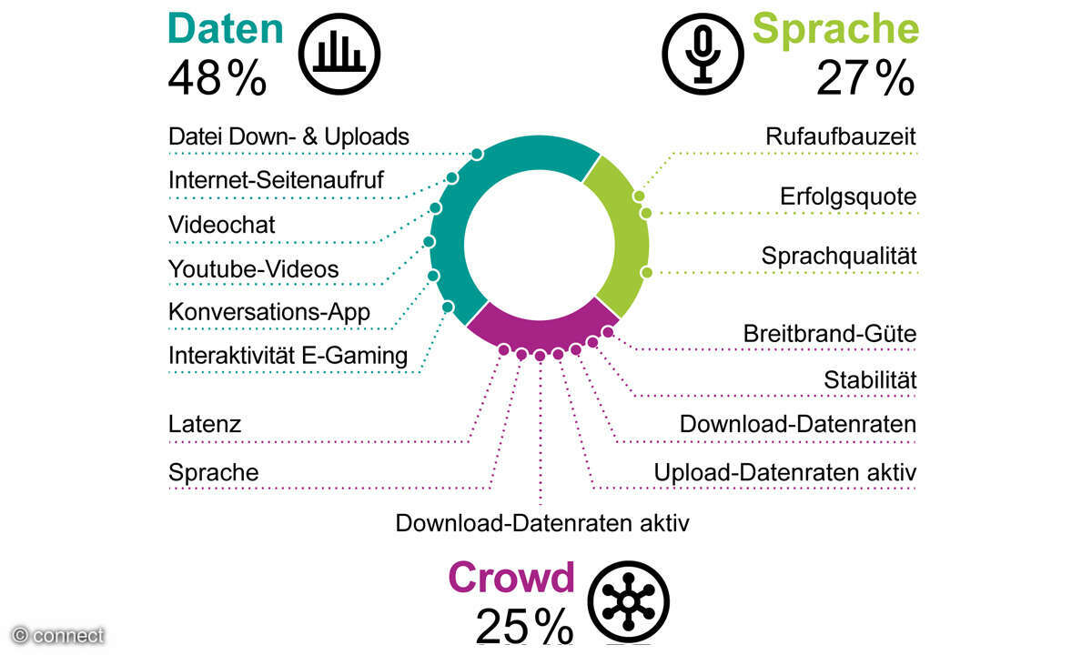 Mobilfunknetztest 2025: Praxisgerechte Wertung