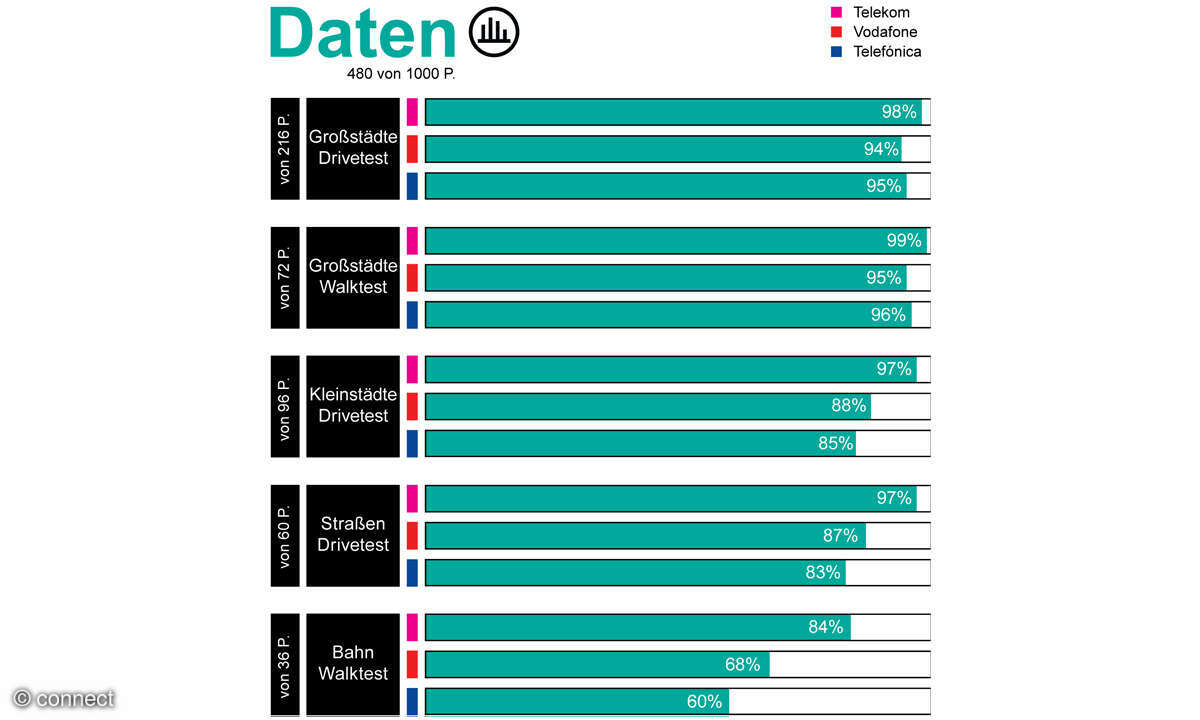 Mobilfunknetztest 2025: Auswertung Daten Deutschland