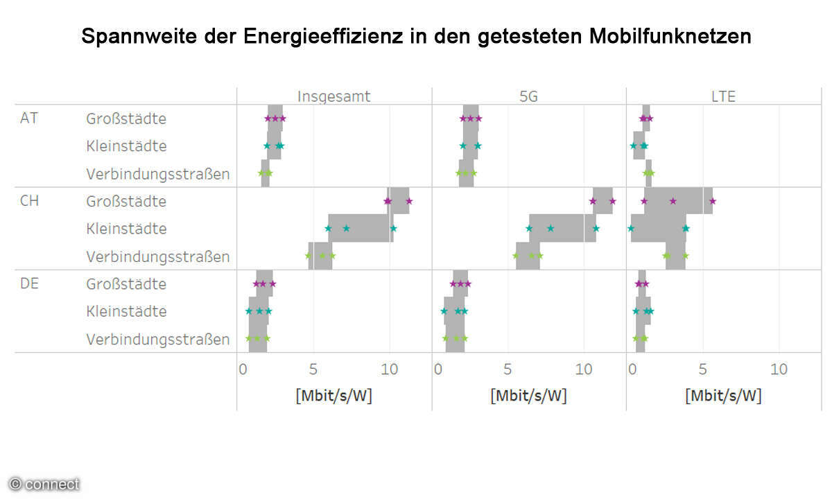 Mobilfunknetztest 2025: Spannweite der Energieeffizienz