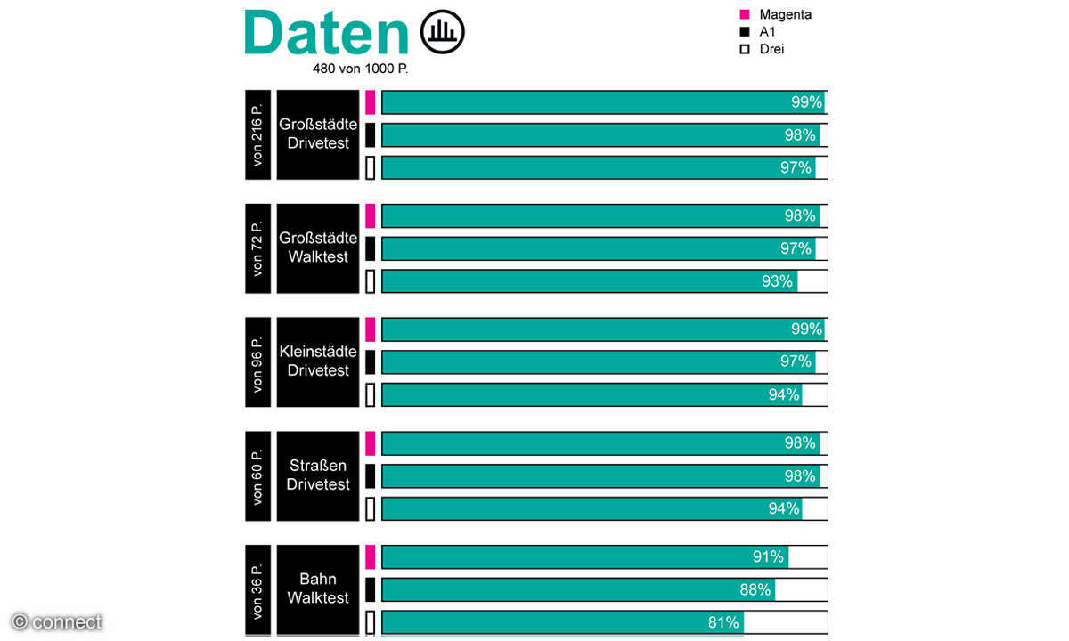 Mobilfunknetztest 2025: Auswertung Daten Österreich