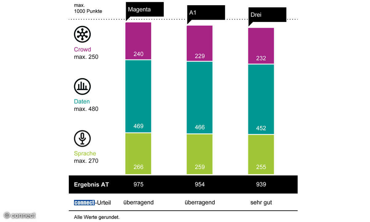 Mobilfunknetztest 2025: Ergebnis Österreich