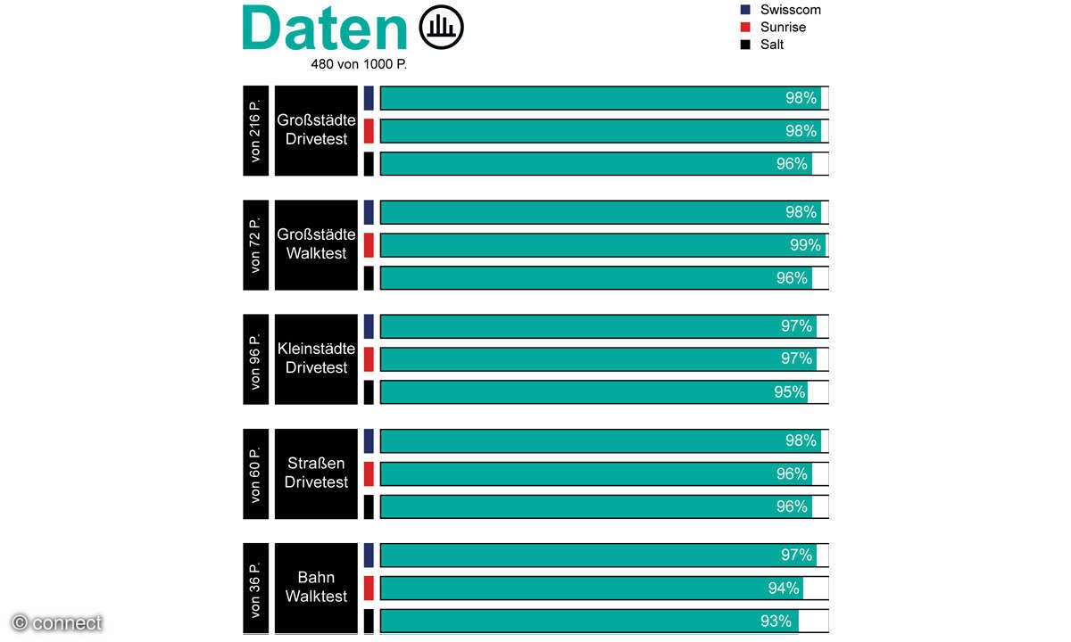 Mobilfunknetztest 2025: Auswertung Daten Schweiz
